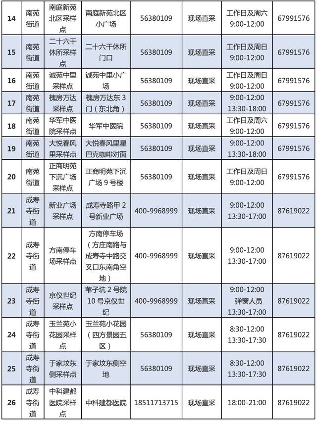 最新！丰台区再次更新常态化核酸检测采样点位和临时点位