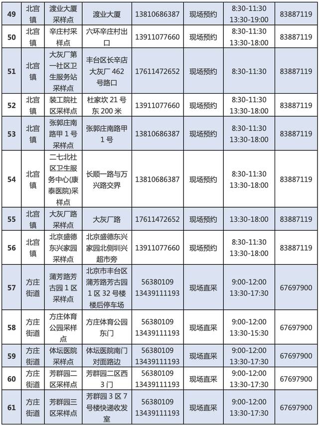 最新！丰台区再次更新常态化核酸检测采样点位和临时点位