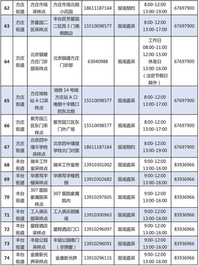 最新！丰台区再次更新常态化核酸检测采样点位和临时点位