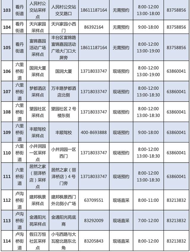 最新！丰台区再次更新常态化核酸检测采样点位和临时点位