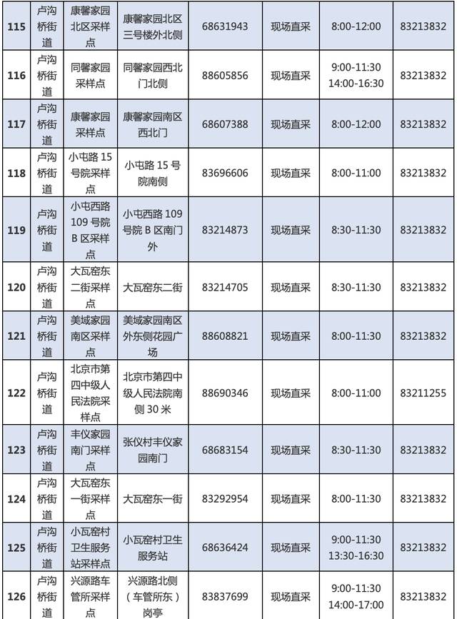 最新！丰台区再次更新常态化核酸检测采样点位和临时点位