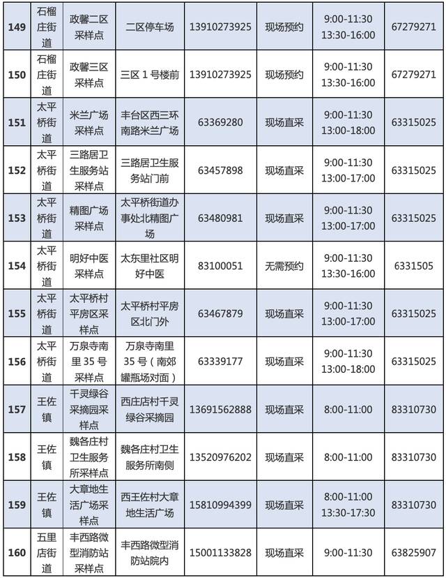 最新！丰台区再次更新常态化核酸检测采样点位和临时点位