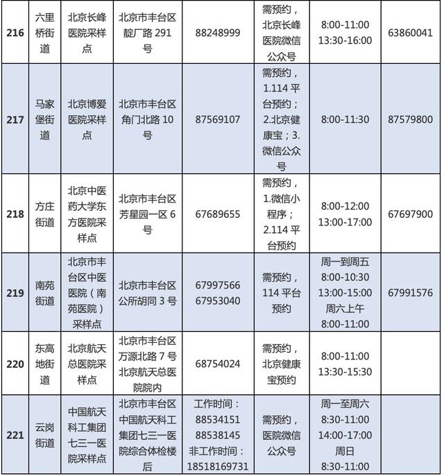 最新！丰台区再次更新常态化核酸检测采样点位和临时点位