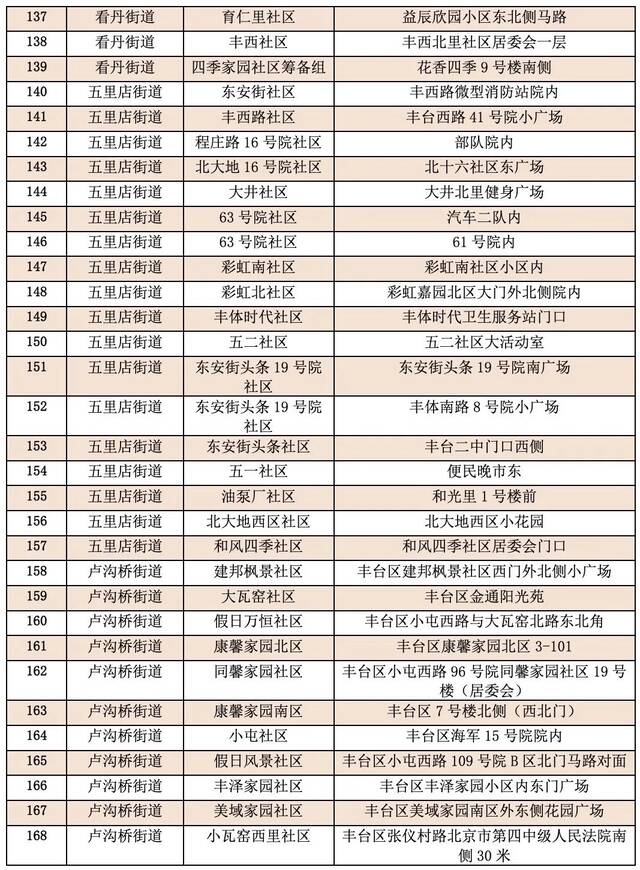 最新！丰台区再次更新常态化核酸检测采样点位和临时点位