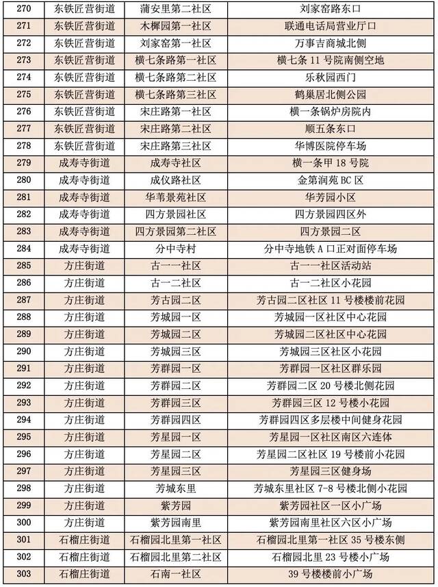 最新！丰台区再次更新常态化核酸检测采样点位和临时点位