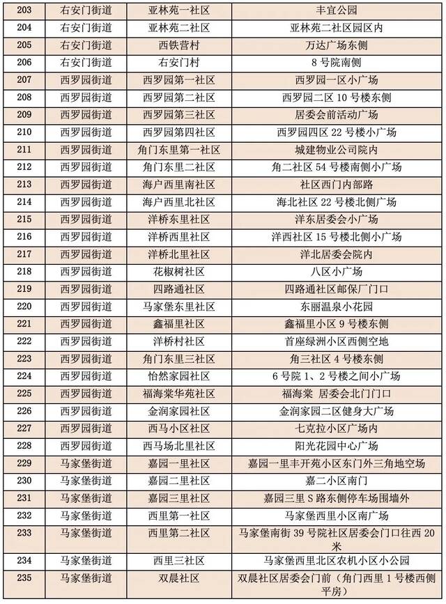 最新！丰台区再次更新常态化核酸检测采样点位和临时点位