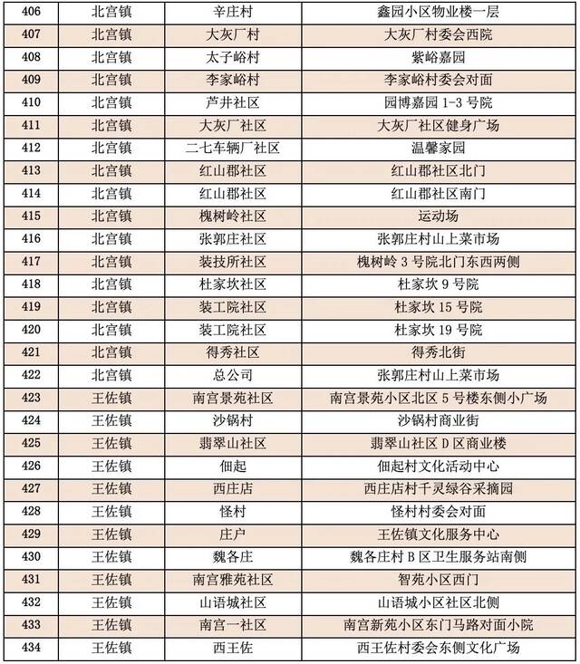 最新！丰台区再次更新常态化核酸检测采样点位和临时点位