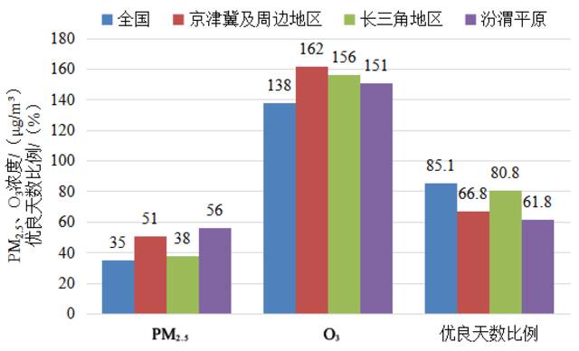 图3 2022年1—5月全国及重点区域空气质量比较