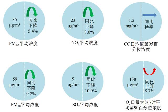 图2 2022年1—5月全国339个地级及以上城市六项指标浓度及同比变化