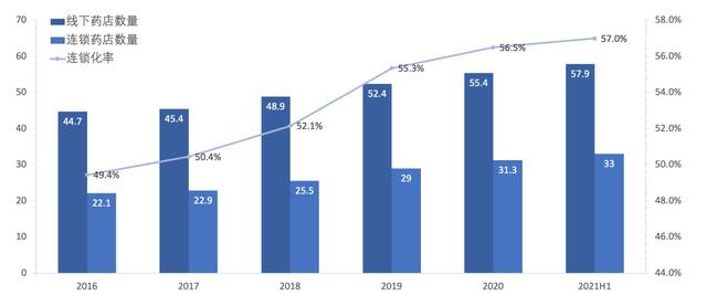 线下药店的连锁化率持续提升资料来源：中国药监局、36氪