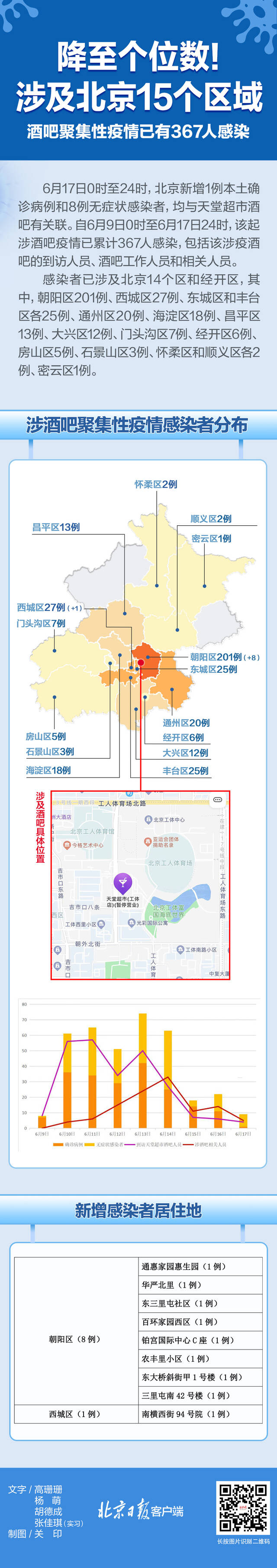 降至个位数！北京酒吧疫情已致367人感染，涉及区域一图读懂