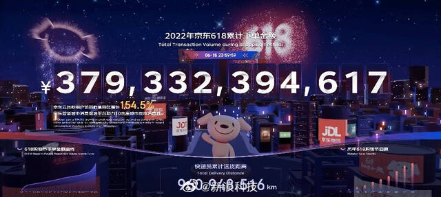 京东618累计下单金额超3793亿元