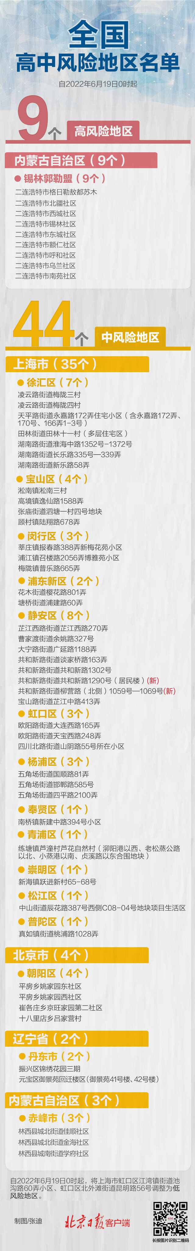 最新！上海2升2降，全国现有高中风险区9+44个