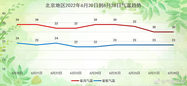 北京明后天高湿闷热天气继续加码 最高气温将升到34℃左右