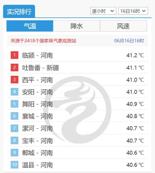 多地破40℃！破同期纪录！今年以来最强高温有多强？