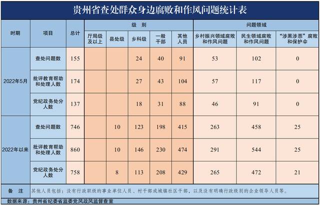 今年4至5月全省查处群众身边腐败和作风问题263起