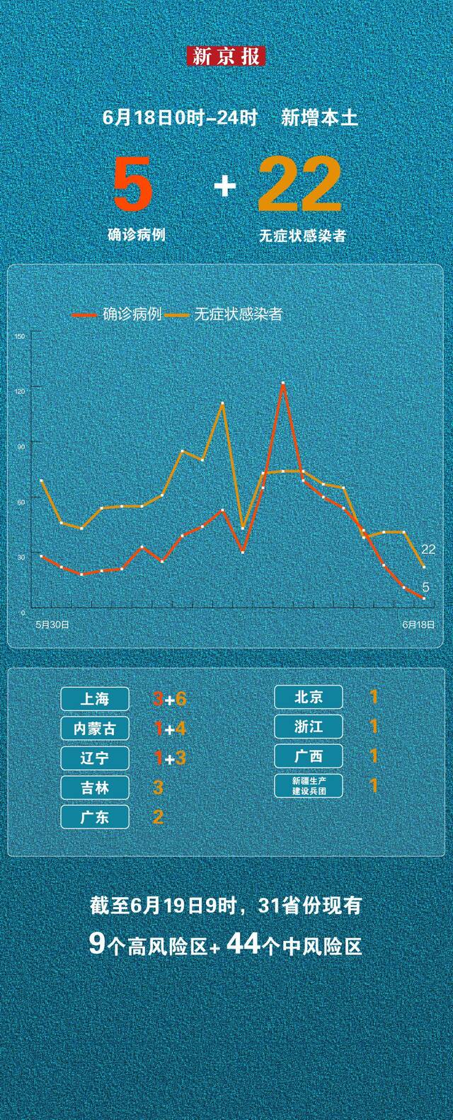 6月18日新增本土“5+22” 一图看懂感染者分布