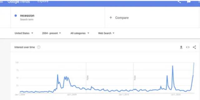 美国恐慌情绪正在蔓延！谷歌“经济衰退”搜索量达到18年新高