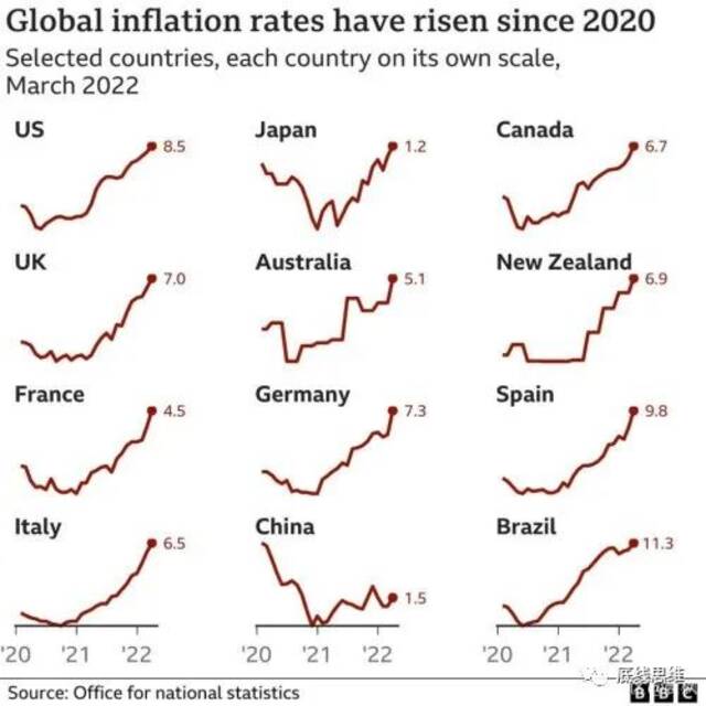 各主要国家从2020年来的通胀走势