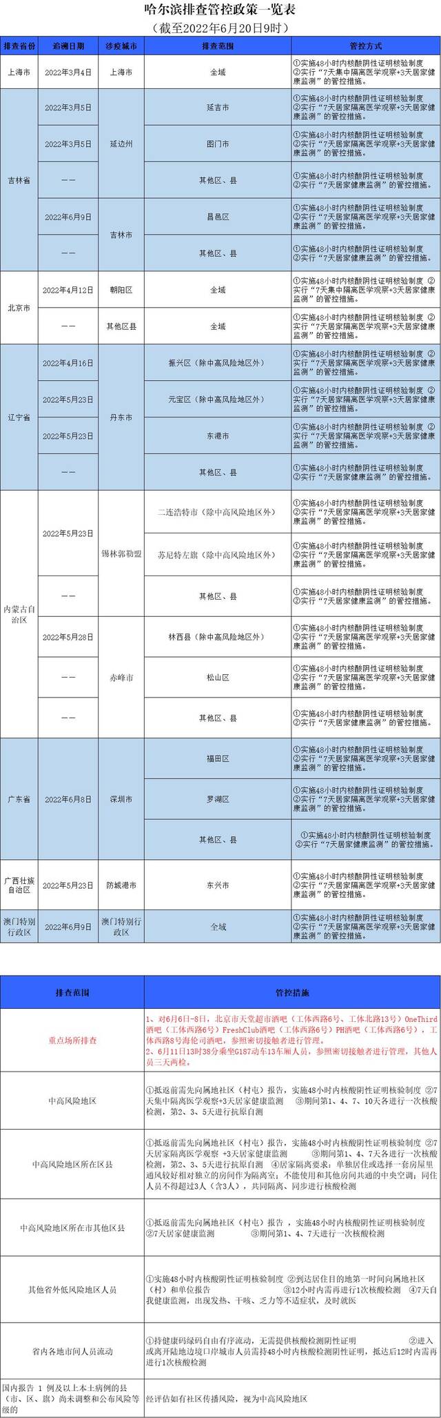 哈尔滨排查管控政策一览表（截至2022年6月20日9时）