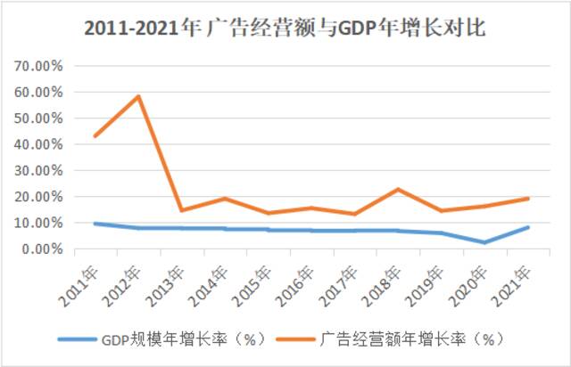 ▲数据来源：GDP规模年增长率来源于世界银行，广告经营额来自原国家工商总局、市场监管总局