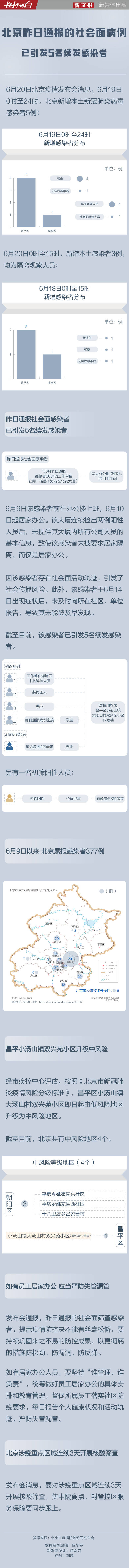 图个明白｜北京昨日通报的社会面病例 已引发5名续发感染者