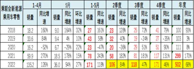 乘联会崔东树：疫情和原材料紧缺涨价并未影响新能源车的强势走势