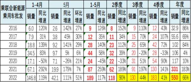 乘联会崔东树：疫情和原材料紧缺涨价并未影响新能源车的强势走势