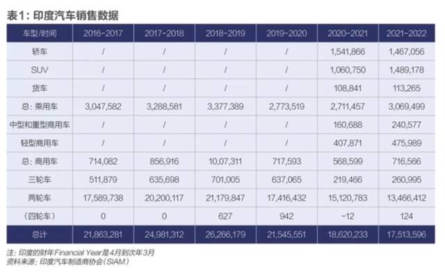 ▲表1：印度汽车销售数据