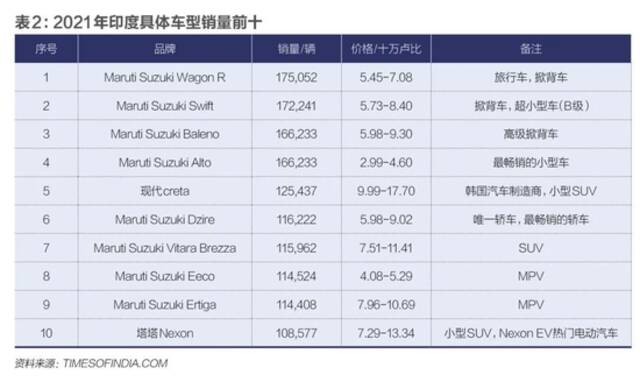 ▲表2：2021年印度具体车型销量前十