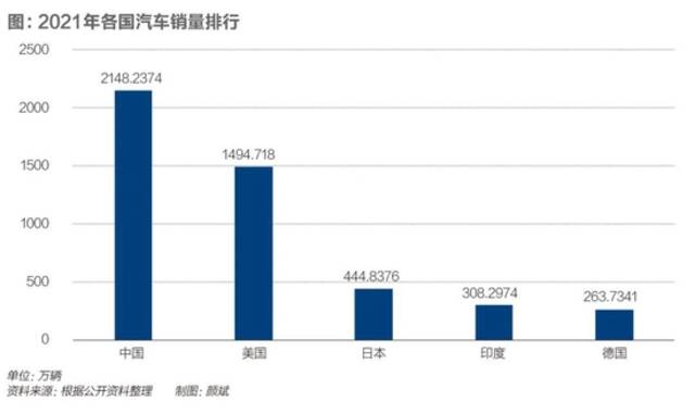 ▲图：2021年各国汽车销量排行