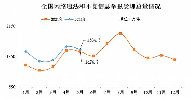 中央网信办：5月全国受理网络违法和不良信息举报1534.3万件