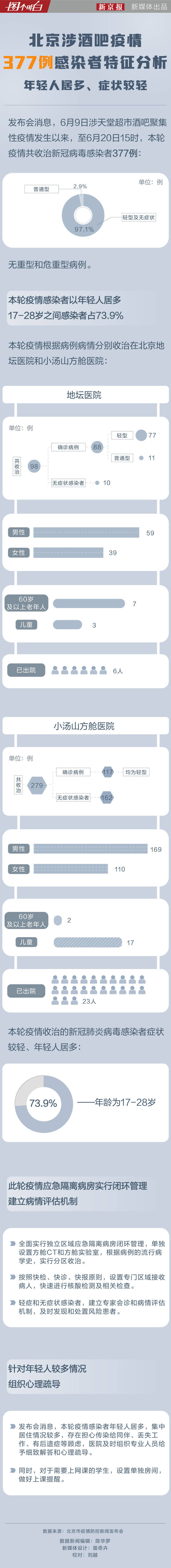 北京涉酒吧疫情377例感染者特征分析：年轻人居多、症状较轻