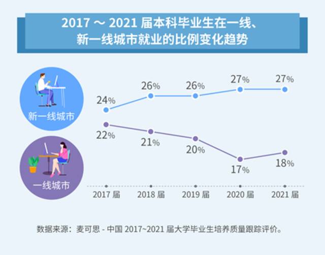 报告称近五年大学毕业生就业重心下沉：更多毕业生涌向地级市及以下地区