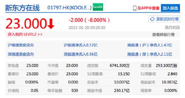 恒生指数开盘跌0.6% 新东方在线跌8%