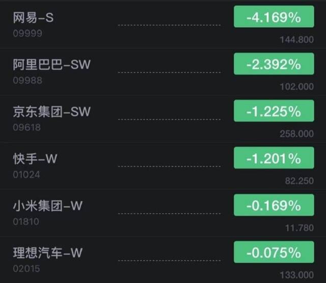 恒生指数开盘跌0.6% 新东方在线跌8%