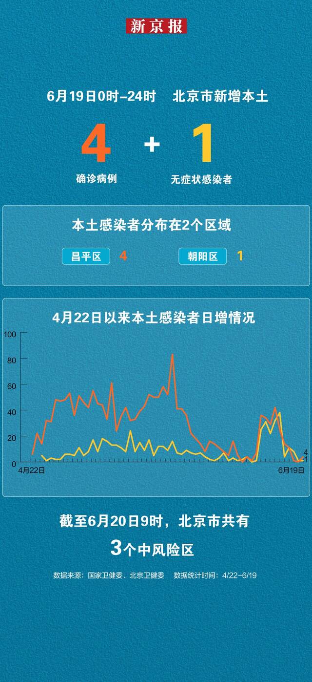 北京6月19日新增本土“4+1” 一图看懂感染者分布