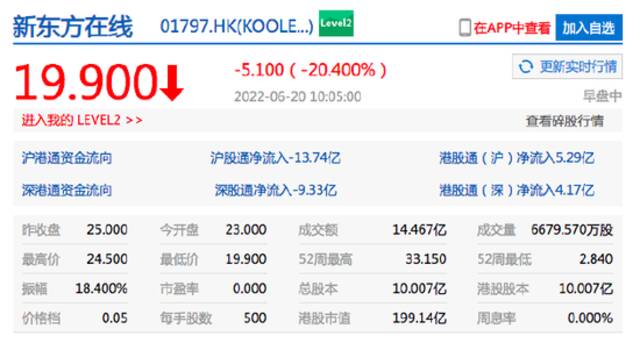 港股新东方在线跌幅扩大至20% 上周五收盘跌超12%