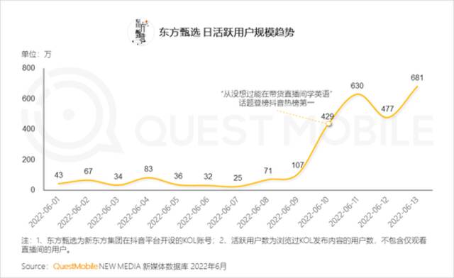 QuestMobile：东方甄选抖音号日活跃用户规模近700万