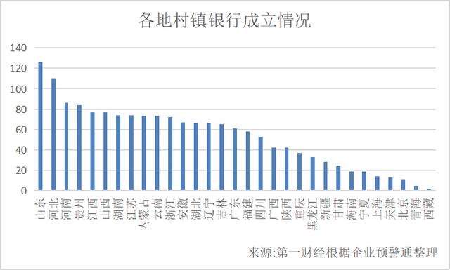 1651家村镇银行现在怎么样？鲁冀豫数量最多，全国122家为高风险