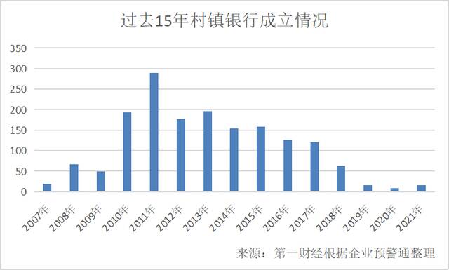 1651家村镇银行现在怎么样？鲁冀豫数量最多，全国122家为高风险