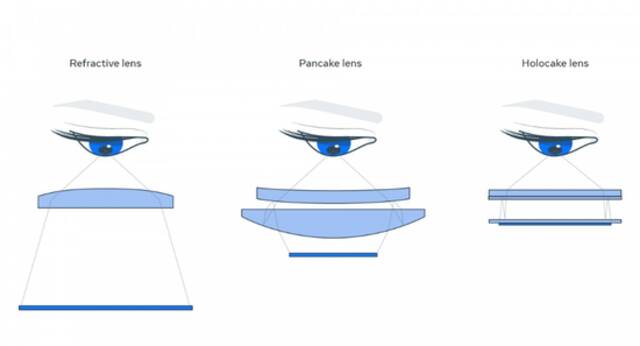 Meta展示多款VR原型机：极致轻薄、视网膜分辨率、可变焦点