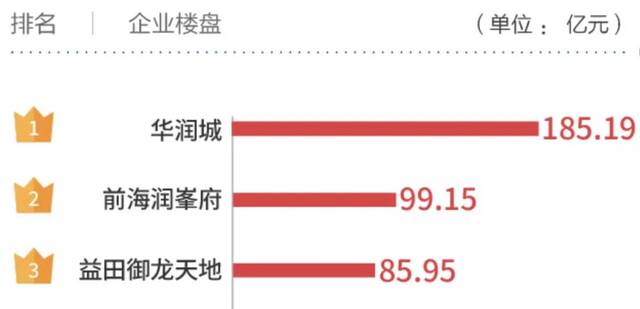 华润城也是今年前5个月深圳销冠来源：每日经济新闻