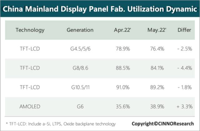 5月国内LCD面板产线稼动率下滑至85%，6月将创新低