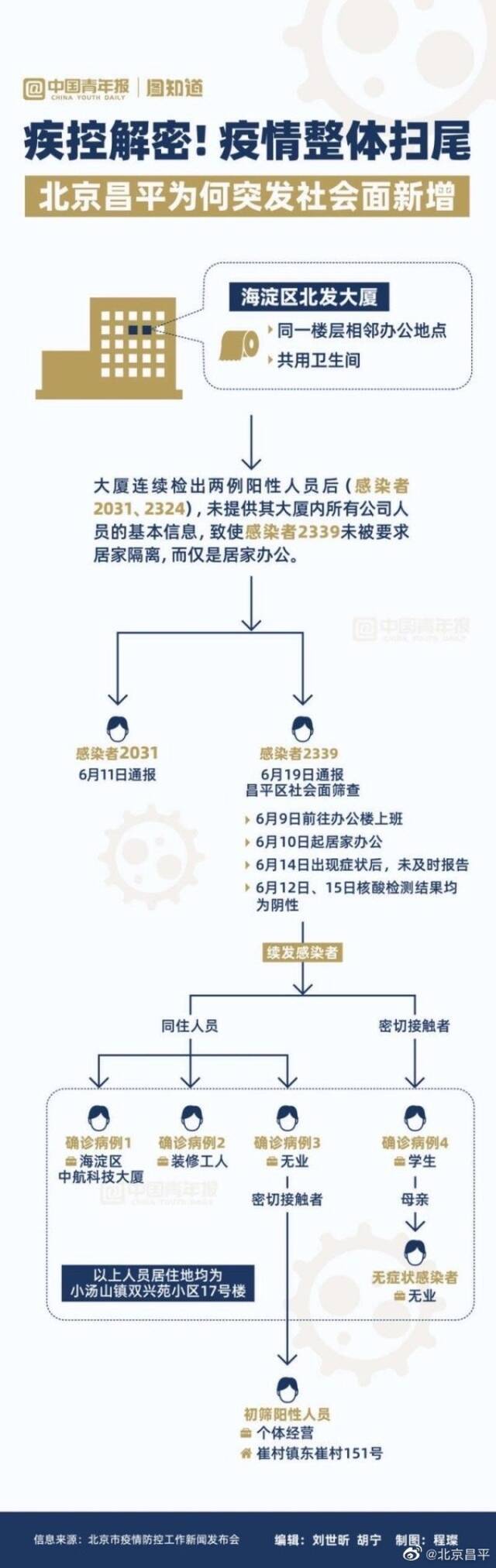 一图读懂｜疾控解密：北京昌平缘何突增社会面病例