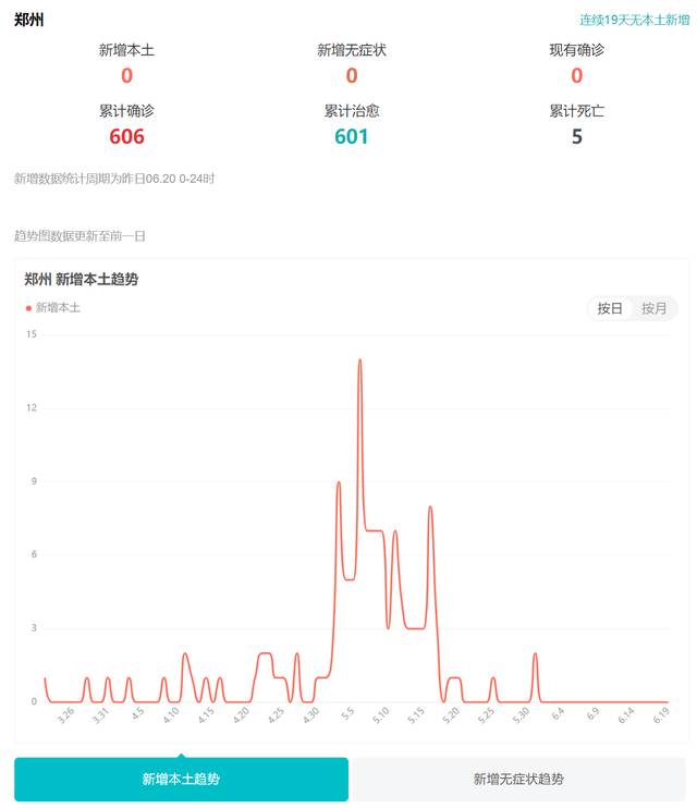 郑州加码京沪人员隔离政策 上海入郑“7+3”改为“7+7”