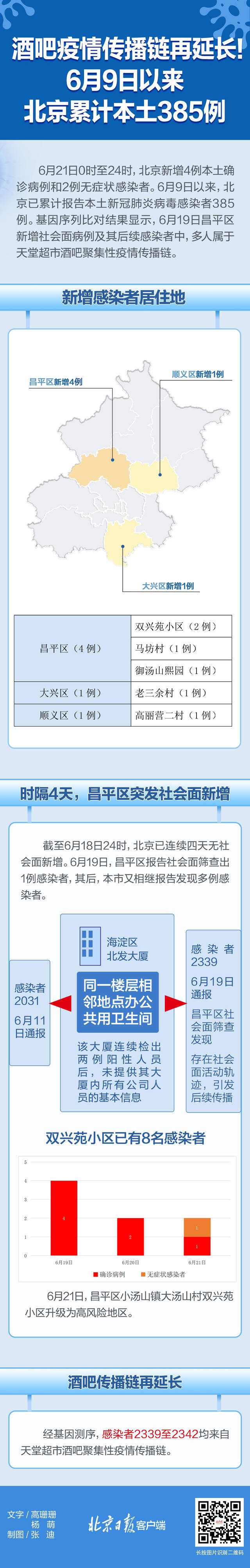 6月9日以来北京累计报告385例本土感染者，疫情动态一图速览