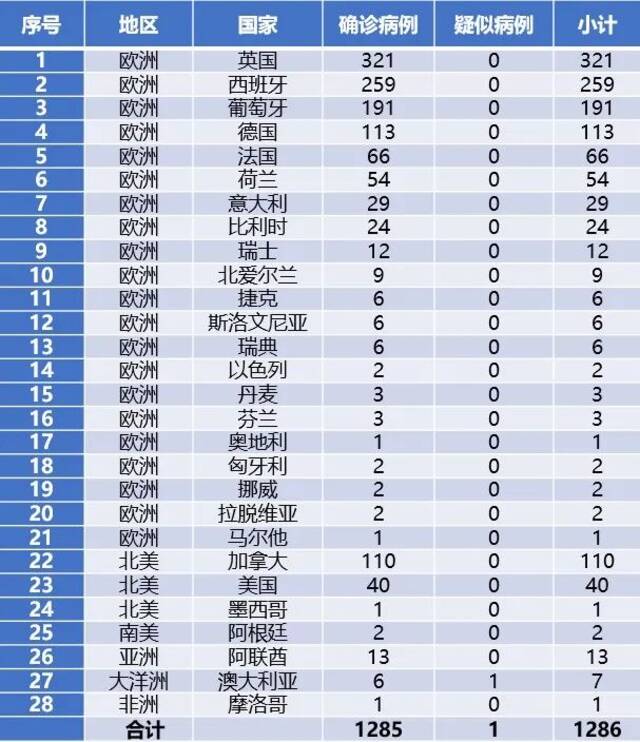 中疾控：我国尚无猴痘病例报告，一般人群暂无感染风险