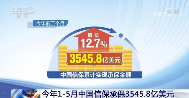 今年1—5月中国信保承保3545.8亿美元 有力推动外贸保稳提质