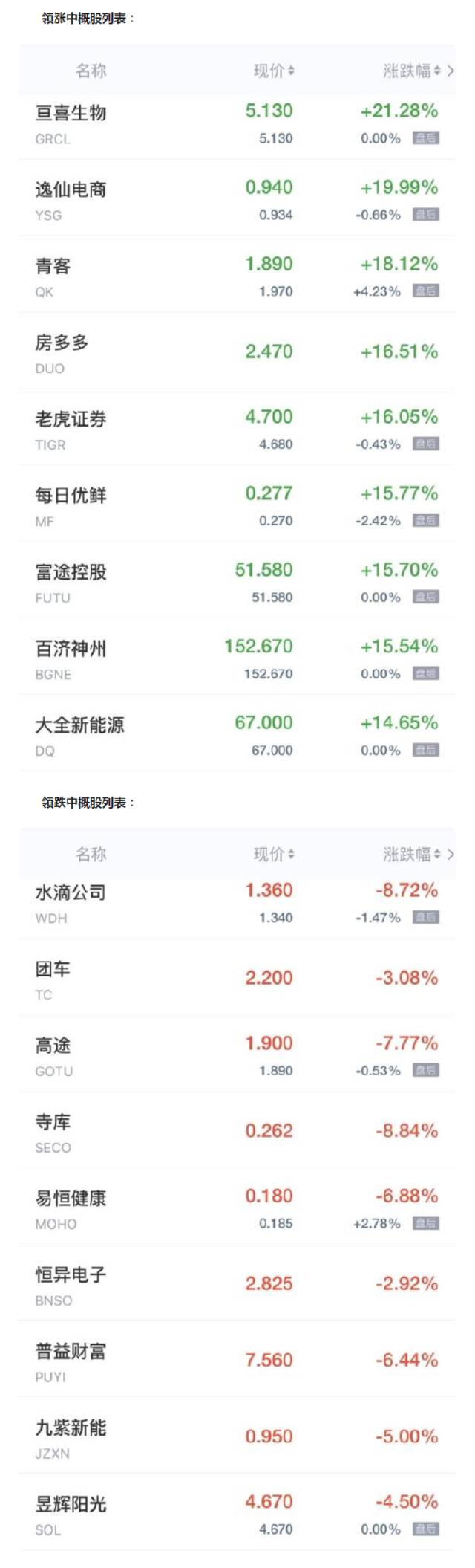 中概股周二收盘普涨 逸仙电商涨近20% 理想汽车涨近8%